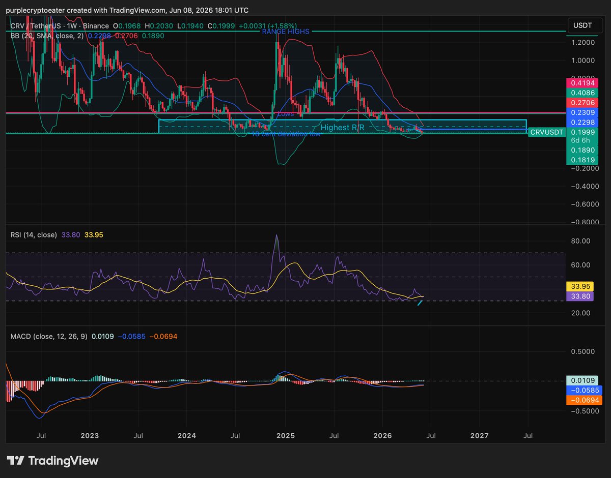 Yangrising83's tweet photo. There is no change on the Curve ecosystem. BB are tight AF and we are in a HTF demand (still slightly below on $CVX use chart but we are recovering) Considering CVX is a beta of $CRV this isn't surprising. I would like to see CVX recover by the end of the weekly close. 

Additionally, despite CVX looking down and out. It is forming a higher low on the CVX/CRV pairing so this leads me to believe recovery of the USD chart is within reach. 

Lastly, let's how forget what Cred just shared. It's a gem imo.