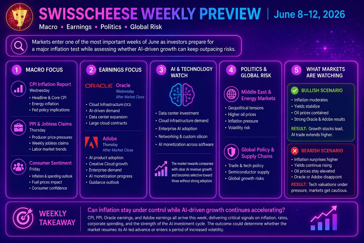 Swisscheese_fn's tweet photo. SWISSCHEESE WEEKLY PREVIEW | June 8–12
This week could set the tone for markets heading into the second half of June.

📊 CPI & PPI Inflation Data
🏢 Oracle & Adobe Earnings
🤖 AI Infrastructure & Software Demand
🛢 Oil Prices & Geopolitical Risk

The key question:
Can inflation stay under control while AI-driven growth continues accelerating?
Read the full Weekly Preview and stay ahead of the market.
#SWCH #Stocks #AI