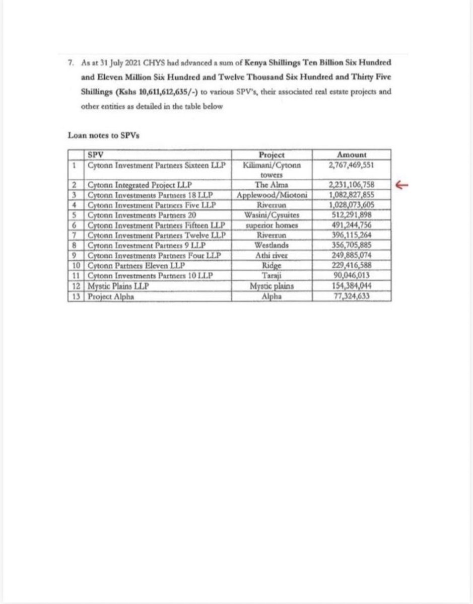 miamoreazure's tweet photo. @ehdande Nation article listing Cytonn among major collapsed schemes, the CHYS loan schedules showing over KShs 10.6 billion advanced to related SPVs, Justice Mabeya’s finding that the arrangement was “akin to a fraud,” and the Court of Appeal’s affirmation of liquidation. We can no longer allow the requisite entities to continue burying their heads in the sand @DCI_Kenya @CMAKenya 

For years, Cytonn’s promoters told investors that CHYS and CPN were separate from the SPVs.

The courts have now exposed the reality.

CHYS advanced over KShs 10.6 BILLION of investors’ money to a web of related SPVs including Alma, The Ridge, RiverRun, Applewood, Taraji, Westlands number 24, Superior Homes, Mystique plains, Situ village , Kanzi, Rongai , Cytonn Education services etc etc and CySuites. These projects were built using creditor funds, not the promoters’ personal money.

Justice Mabeya described the arrangement as a “scheme akin to a fraud.”

The Court of Appeal went further and upheld the liquidation process, affirming the Official Receiver’s mandate to trace, seize and realise assets linked to the Cytonn network for the benefit of creditors.

This is why the Cytonn case is fundamentally different from an ordinary failed business.

When investors deposited money into CHYS and CPN, they were not funding independent third parties. Their money was transferred through interconnected entities under common control and management.

The argument that the SPVs should keep the assets while creditors keep the losses was always legally and morally unsustainable.

Corporate personality is a shield for legitimate enterprise, not a weapon for moving billions of shillings through related entities while denying creditors access to the very assets their money created.

The liquidation is not a raid on private property.

It is the recovery of investor-funded assets for investor-funded debts.

That is why every court from the High Court to the Court of Appeal has consistently moved towards substance over form.

The era of hiding behind SPVs is coming to an end.

#@CytonnInvest 
#InvestorJustice
#Insolvency
#CreditorsRights

This  stays close to the judicial findings and documentary evidence and emphasizes the core insolvency principle that creditors follow the money (tracing) and the assets (vested) acquired with it.