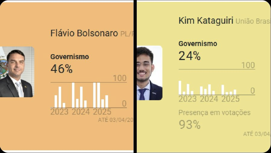 heyider's tweet photo. @austutoraposa @KimKataguiri Ampliara força do PT? ninguém votou mais com o governo PT que o rachadinha e o PL !!!

Flavio bolsonaro: 46% das vezes votou com o PT !
Kim kataguiri: 24%
Nikolas ferreira: 20% https://t.co/wPGi2k5isV
