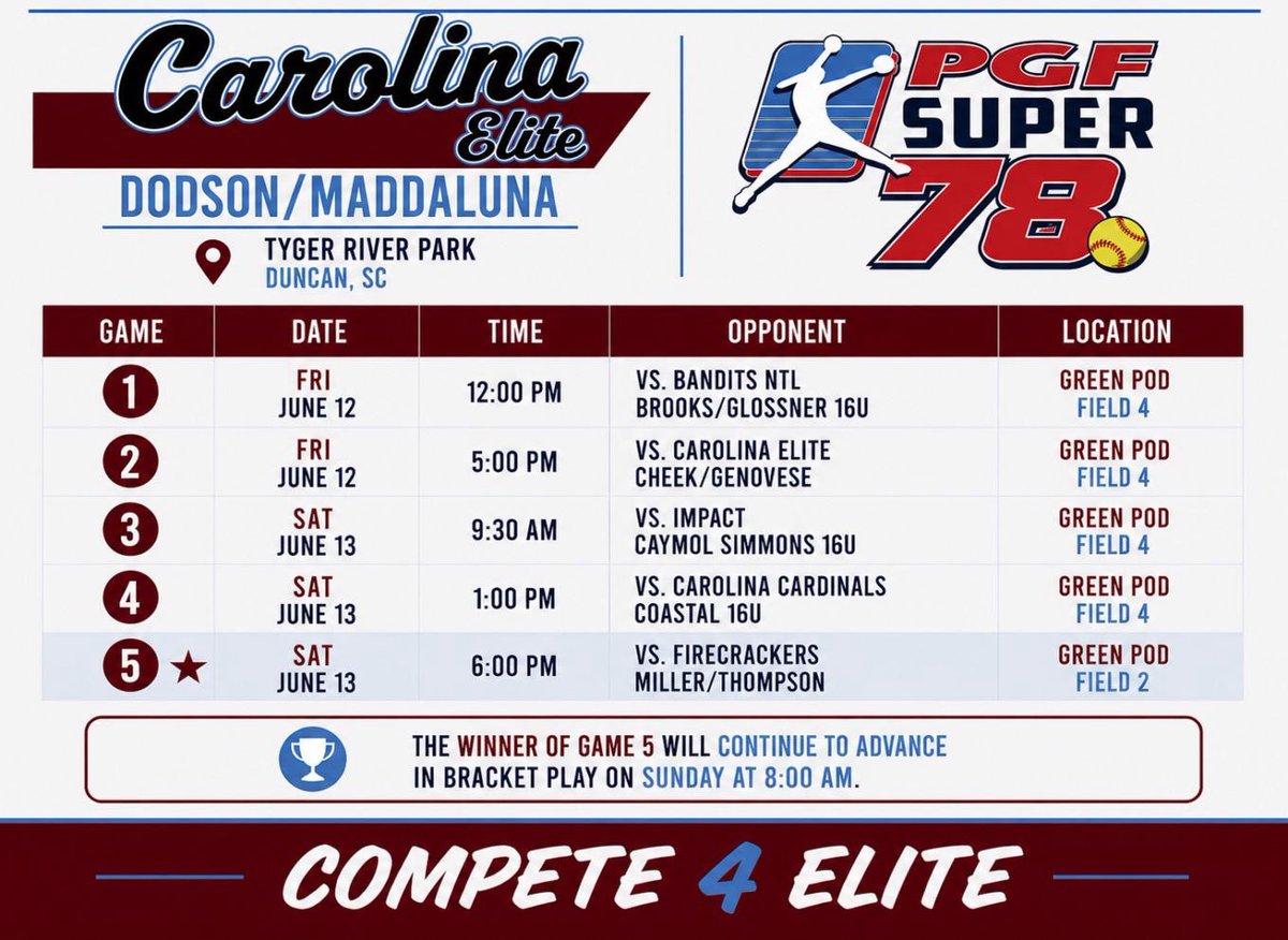 LexiPowell26's tweet photo. Great 4-1 start to the season at PGF early bird!! Not my best weekend at the plate but still pieced together some hits! 

Up next ➡️ Church camp 🙌 and PGF SUPER 78 

Come watch @CE_Dodson this weekend!! 
@CarEliteNCorg 
@CoastRecruits 
@SBRRetweets https://t.co/ZRTkWS8ZHV