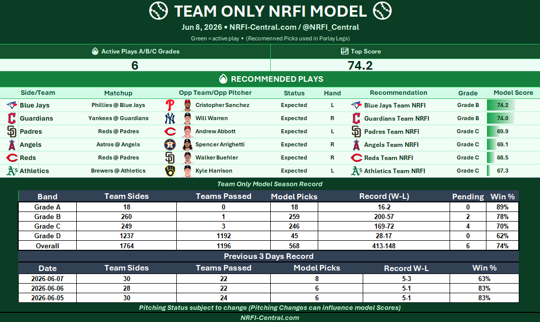 NRFI_Central's tweet photo. Team Only NRFI Model (6/8)
#nrfi #baesball #mlb #nrfimodel https://t.co/d2Ubw9lviO