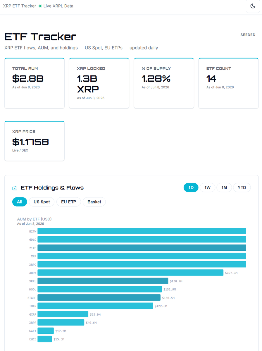 ChadSteingraber's tweet photo. Globally, the XRP ETF's hold over 1.3Billion XRP

Worth almost $3Billion in AUM https://t.co/3h33s1OnGF