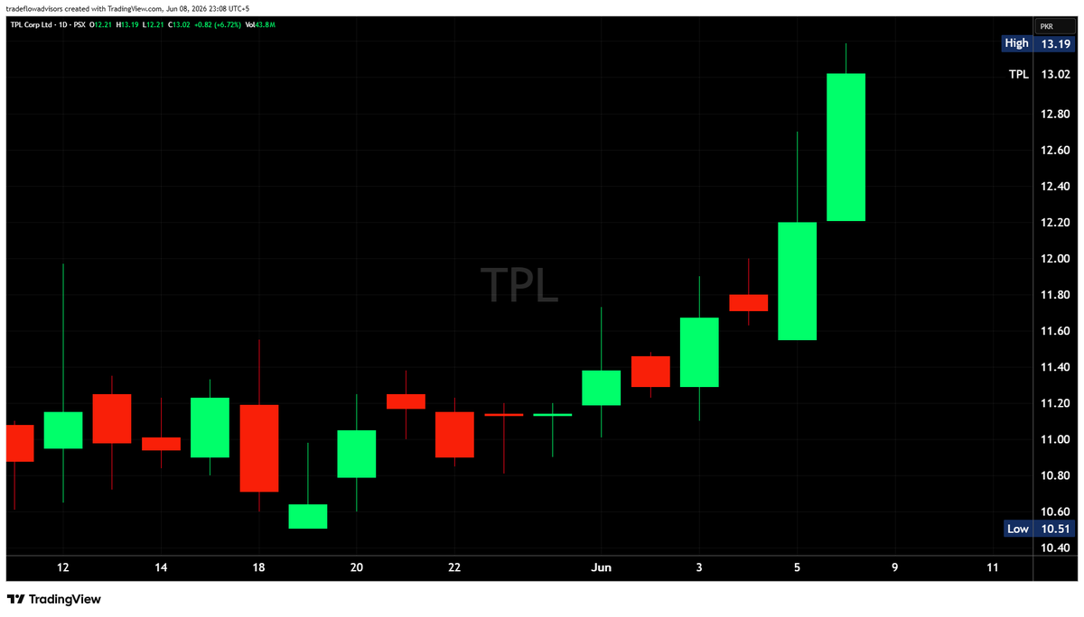 TradeFlowCharts's tweet photo. #TPL – Ready to Explode to New Highs?

TPL rallied from 11.38 to an intraday high of 13.19, delivering a gain of +15.9%.

LDCP : 13.02
Today's High: 13.19

TPL is showing a strong bullish structure with a series of higher highs and higher lows, backed by expanding volume. 

The stock has already delivered +15.9% from the 11.38 zone and remains in a momentum phase.

#psx #kse100