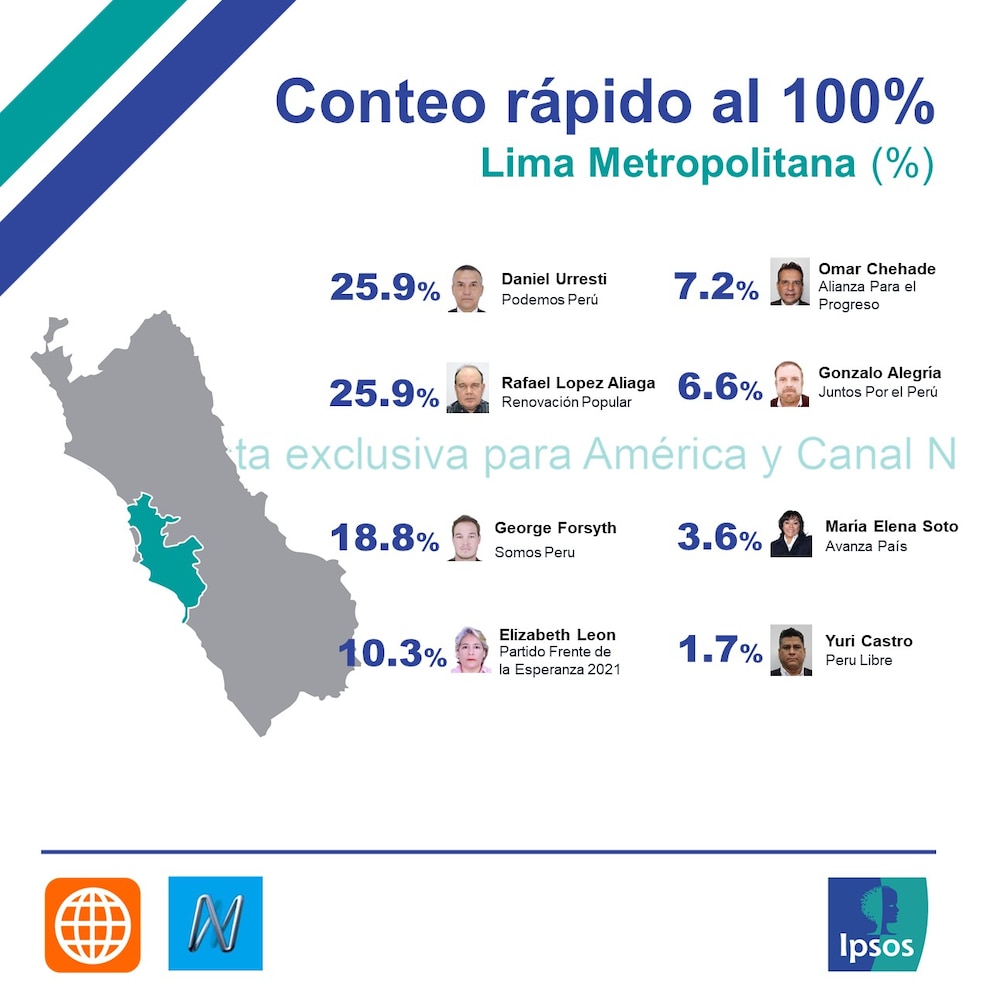 Christiancc711's tweet photo. @ClaireJaureguy @RonaldCrossPeru Esa para alcaldía ( no presidencial)  si paso, igual estaban bien pegados y con margen de error 1%.  Igual que ahora , cualquier cosa puede pasar. Puede ganar Keiko, puede ganar Sánchez. Estadísticamente es posible. https://t.co/Bmfs7M4sQD