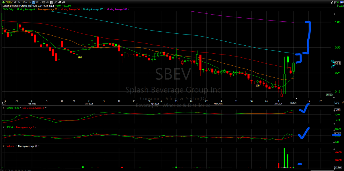 thechartreaders's tweet photo. $SBEV - keep an eye on this one!!!
there is a lot of room, especially if we can get the right volume tomorrow https://t.co/nwbDPVQ0YP