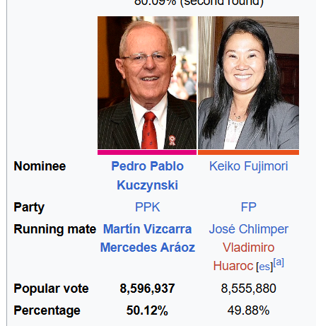 RealAlbanianPat's tweet photo. In 2011, Fujimori lost the election by 2.9%
In 2016, Fujimori lost the election by by 0.24%
In 2021, Fujimori lost the election by by 0.26%
In 2026, Fujimori is trailing by 0.016% https://t.co/Gixfcv0VTA