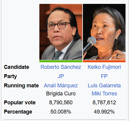 RealAlbanianPat's tweet photo. In 2011, Fujimori lost the election by 2.9%
In 2016, Fujimori lost the election by by 0.24%
In 2021, Fujimori lost the election by by 0.26%
In 2026, Fujimori is trailing by 0.016% https://t.co/Gixfcv0VTA