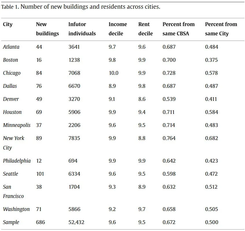ShaneDPhillips's tweet photo. - These migration patterns are at the heart of the moving chain research by Mast (2023) and others. Mast found that roughly 60–70% of people moving into new market-rate apartments came from the same metro, mirroring the 30–40% coming from outside the metro seen in this dashboard https://t.co/SutzOGIPDB
