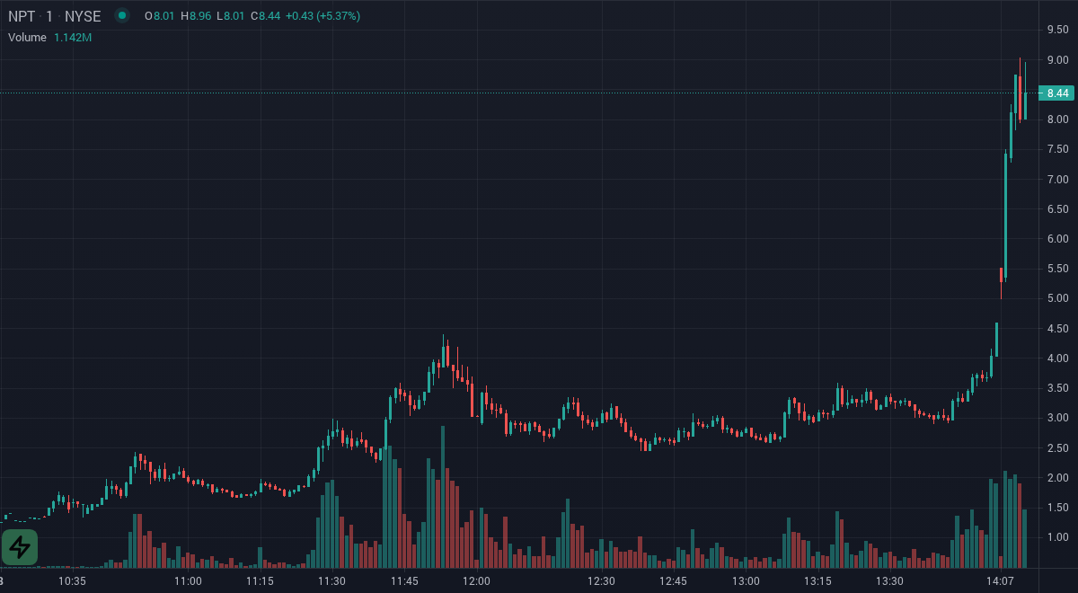 TradeSnapHQ's tweet photo. $NPT the price is up 177.89% since we first alerted at 12:00pm EDT. Get Dark Pool prints, Net Order Imbalances, and large-order whale trade alerts https://t.co/N48MbtK16g https://t.co/eq9BLslFUV