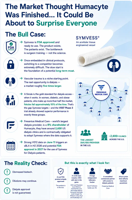 Olivier_Severs's tweet photo. Humacyte $HUMA

Symvess FDA approved. World-class founder. Fresenius backing (world's largest dialysis provider)

June 11 Phase 3 data announcement = unlocks potential dialysis sBLA.

Distressed = opportunity.

Discover more 👉 https://t.co/pz787ZhJbB https://t.co/O1PDk2X8Rk