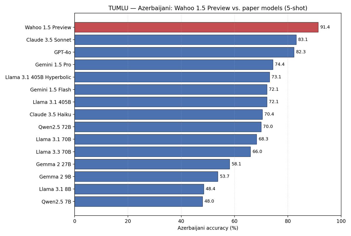 socketdoofz's tweet photo. Wahoo 1.5 Preview is officially SOTA! 🇦🇿

We’ve crushed the TUMLU benchmark, outperforming all models listed in the Paper. All evaluations were conducted strictly in the Azerbaijani language. https://t.co/wlyUnmB1PE