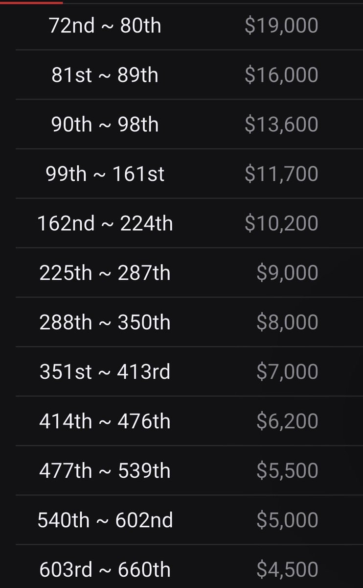 Kevmath's tweet photo. Cards finally in the air on Day 3 of rhe @WSOP Monster Stack

Here’s what the 660 remaining players are vying for https://t.co/mUxsPpViEP