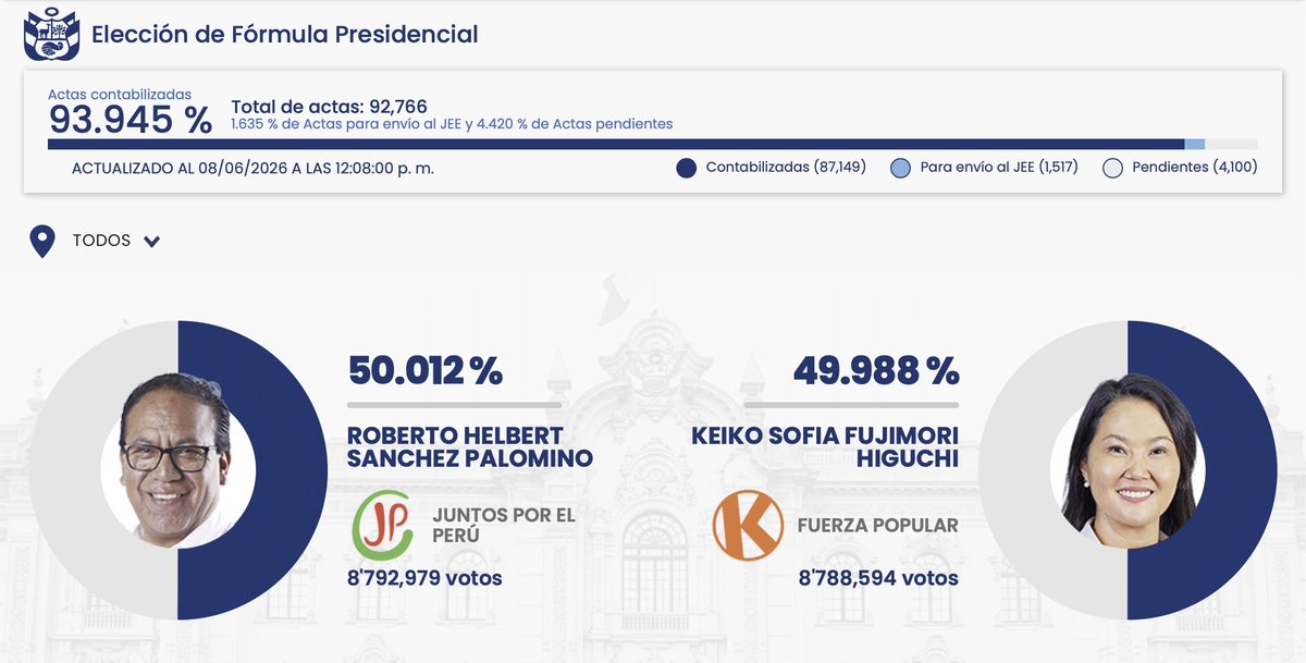artevector5150's tweet photo. 4,385 votos de diferencia. 12:08 P.M.

No entiendo este fenómeno. Parece que todos quieren a un su Trump, un su Kast o a un su Milei..., hasta que les tocan sus derechos, arruinan la economía y luego bueno, ya vimos cómo termina eso. https://t.co/hWnBuNy9f7