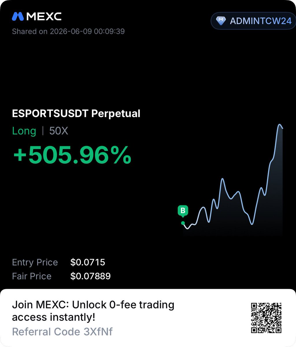 CryptoWorldTCW's tweet photo. #ESPORTS/USDT
Take-Profit Target 2 Hit ✅
📈 Profit: 500%+
⏰ Time Only 24 Minutes 🔥

Position closed Noe 70%

#FreeSignal #SignalResults #CryptoSignals #FuturesTrading #ESPORTSUSDT #TCWSignals #ProfitUpdate

📢 Free Channel 👇

https://t.co/2udhTpY9fj https://t.co/vM3khdmsjv