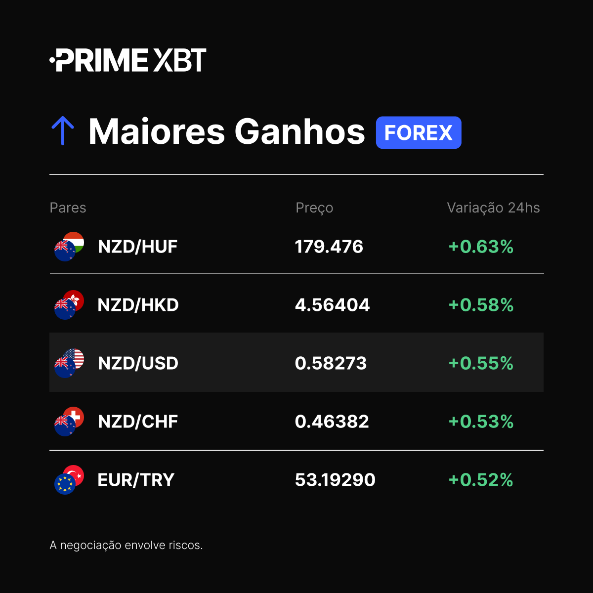 PrimeXBT_PT's tweet photo. 📈 Principais Ganhos no Forex (24H)

#NZDHUF
#NZDHKD
#NZDUSD
#NZDCHF
#EURTRY

➡️ Negocie aqui: https://t.co/DrwghVPY5f https://t.co/poYo9zWcid