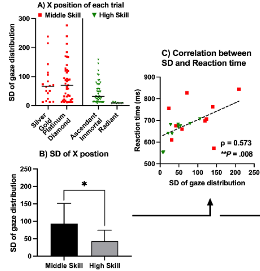 iiKlemm's tweet photo. Competitive gamers: the more you move your eyes, the slower you react.

This study found Ascendant+ Valorant players had significantly smaller horizontal gaze distribution than Diamond- players.

More scattered gaze = slower reactions.

Rule → stop panic-scanning every angle. https://t.co/i5Q5Z0MypI