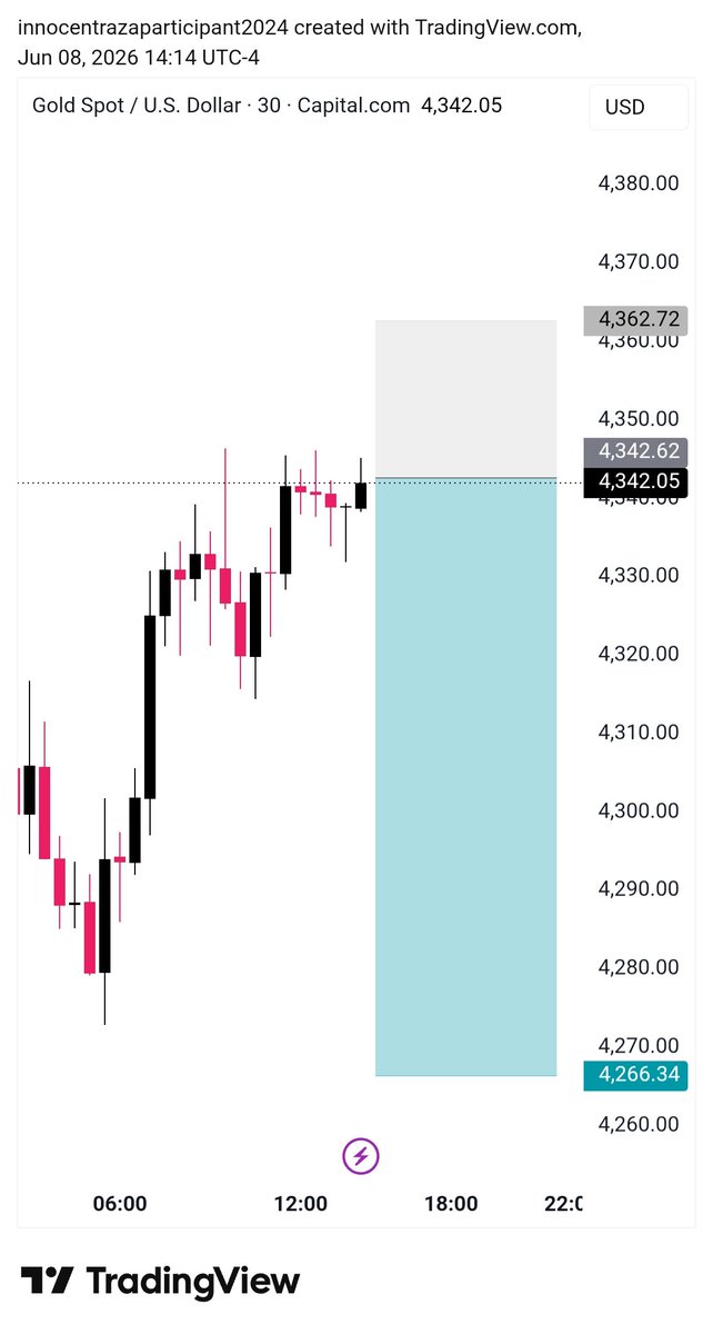 fx_tarique's tweet photo. #XAUUSD 

 ☑️ XAU/USD Sell
 ENTRY POINT:4342

☑️¹/TAKE PROFIT       4337
☑️ ²/TAKE PROFIT      4332
☑️ ³/TAKE PROFIT      4322
☑️4/TAKE PROFIT      4312

USE PROPER LOT SIZE
#XAU https://t.co/ep7lGPHP63
