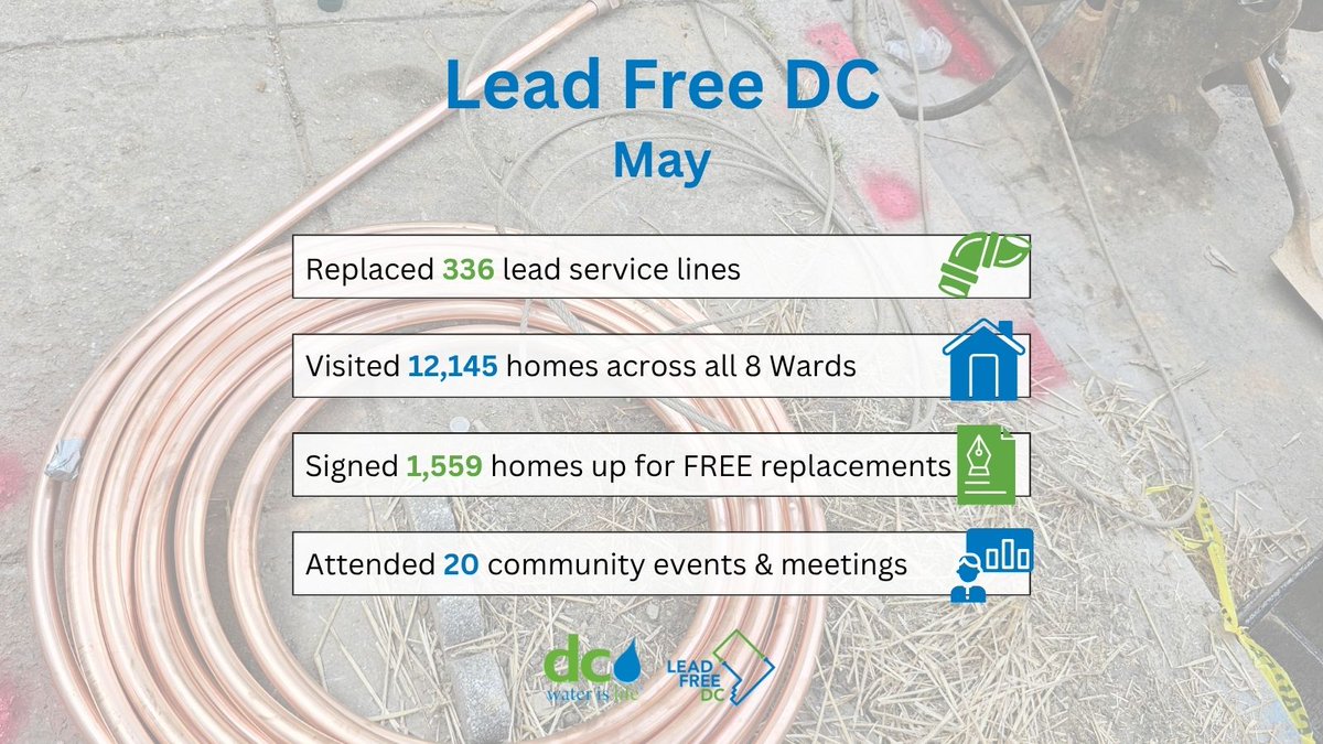 dcwater's tweet photo. May by the numbers: Lead Free DC replaced 336 lead service lines, visited 12,145 homes, welcomed 1,559 new households into the program, and connected with residents at 20 community events.

Learn more about lead service line replacements at https://t.co/mgQiPAPMvG https://t.co/4DSZ6jUhTn