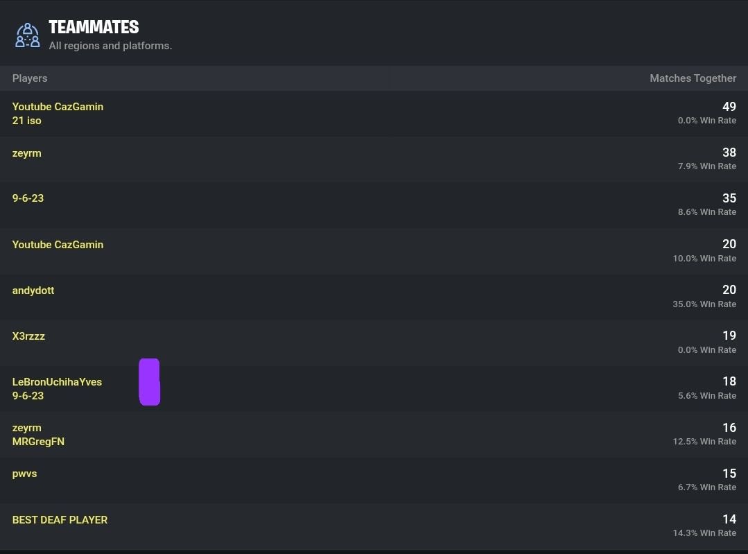 Quentyy33_'s tweet photo. Proof that Rank #52: 7g Hendo and Rank #77: LeBronUchihaYves were teaming in the Zero Build PlayStation Cup on Europe.
Please report them on this Discord server:
https://t.co/jbQjwihF17
They teamed together in 6 matches. https://t.co/7gp9Q6VM4g