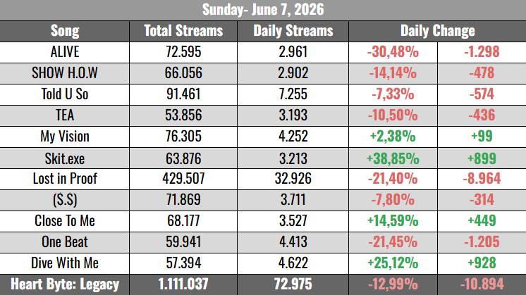 HOWstreamUpdate's tweet photo. 📊 [SPOTIFY] 070626   

'Heart Byte: Legacy' Day 11:

🪐 Total: 1,111,037 (Daily: 72,975)

📈Skit.exe was the biggest gainer (+38.85%) 🎧 • Dive With Me (+25.12%) 
Close To Me (+14.59%)

#HeartByte_LEGACY #하트오브우먼 @heart_of_woman https://t.co/rsMQBAUI1C