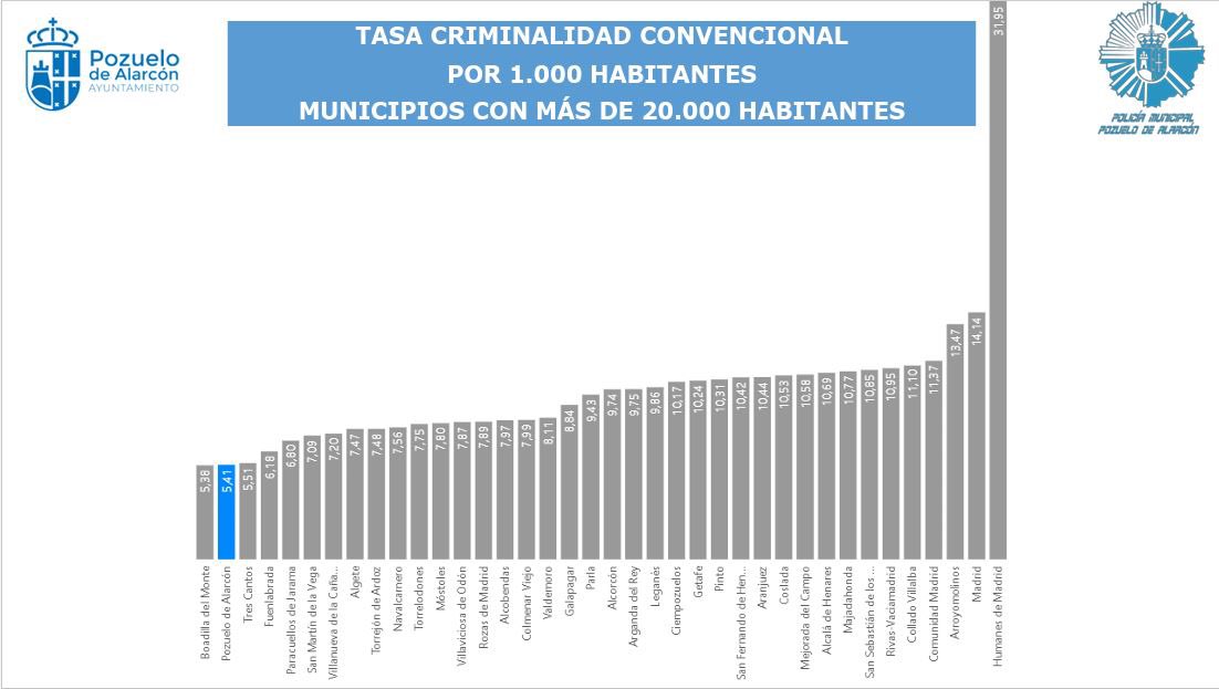 ayto_pozuelo's tweet photo. 👮🏻‍♂️ Pozuelo sigue siendo la ciudad más segura, como confirman los datos del Ministerio de Interior

👮🏻 Mantenemos la menor tasa de delitos totales por cada mil habitantes (7,5) y la mitad de ciberdelitos (2,1) que municipios similares

ℹ️ https://t.co/50CwKWRO2j https://t.co/Xpyvc6vdR6