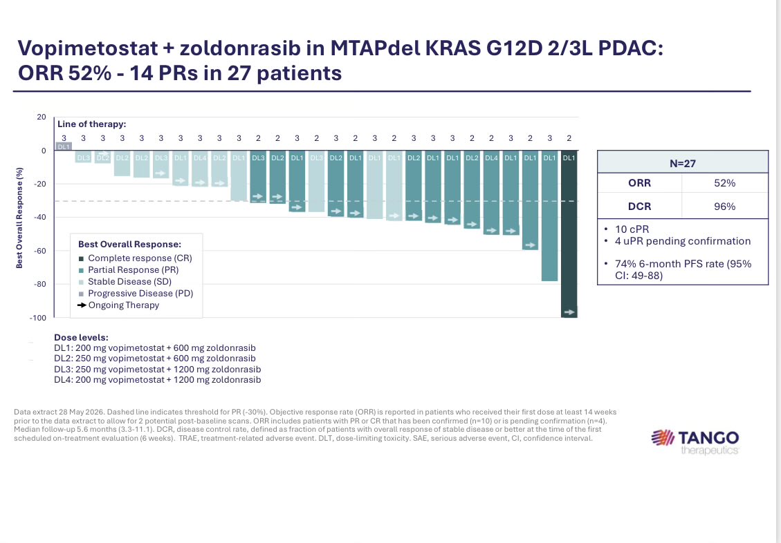 Aiims1742's tweet photo. Data from Tango slide deck of PRMT5inh plus KRASinh (Daraxonrasib, left and Zoldonrasib, right) in 2nd/3rd line #PancreaticCancer 
https://t.co/4WANawY4iY

In this recent study (Boston Gene), ~20% of pancreatic cancers have KRAS mut plus MTAP co-deletion. 
https://t.co/XHwHtlpjYy https://t.co/AOzcbQfqBU