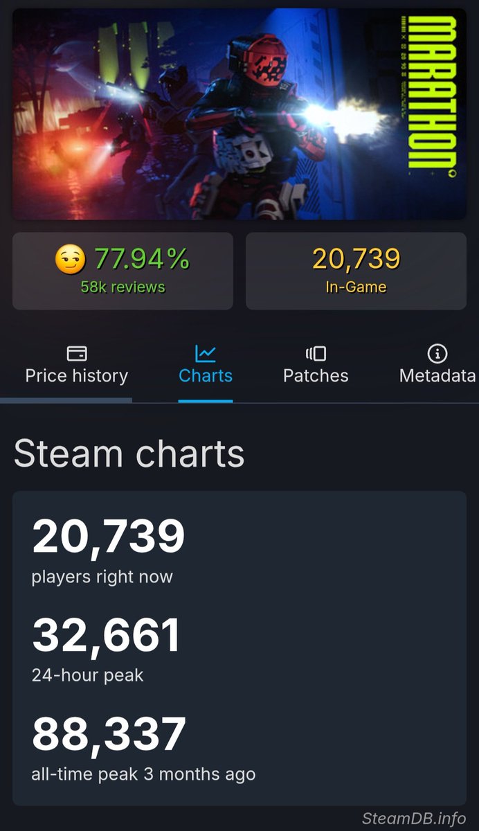 starlight_sam's tweet photo. @Reclusiarch101 @raygretts @303_entiti Did you just post an AI generated player count chart for primarily single player and indie games? None of these numbers are correct for all time highs. Like literally just Google them, they're all wrong, especially the few multi-player ones lmfao https://t.co/7W1JiCZ7sZ