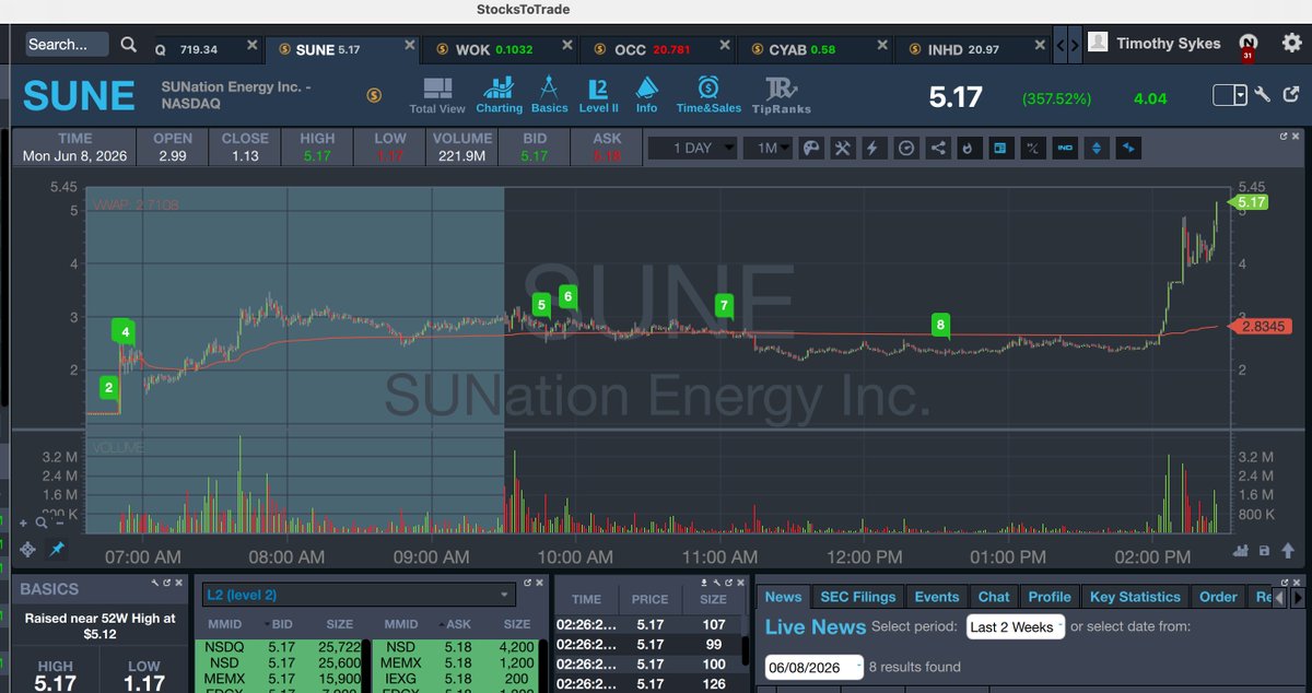 timothysykes's tweet photo. LOLOLOLOL NOW $SUNE INTO THE $5S up from my buy in the $2s and sell in the $3s.....every single one of you should be in penny stocks, this summer we're gonna create more and more millionaires and outsiders are gonna be like WTFFFFF....mark my words. Retweet if you understand! https://t.co/cQRPd9wWlq