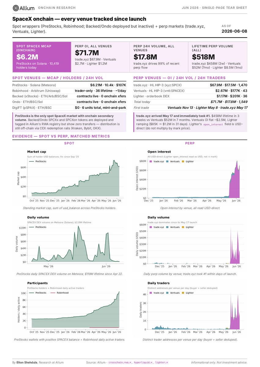 ethanyish's tweet photo. latest status on SPCX onchain trading

> lifetime volume of $518M
> cash value at stake: $78M (mainly perps)
> over 14k participants (10.4k on Solana)

expecting these numbers to 2x at least within the next 48 hours as SPCX gets ready for its IPO https://t.co/uQ97IkQsqP