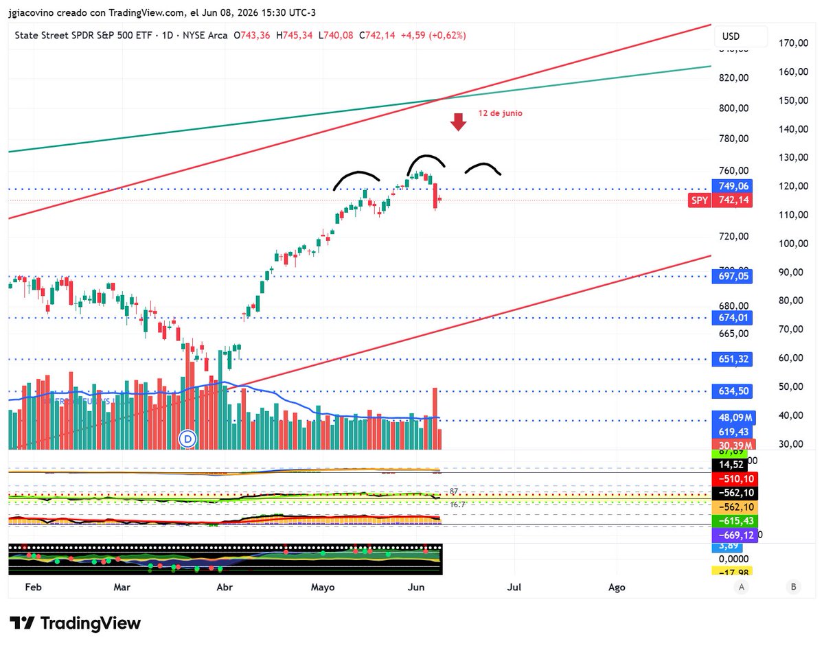 JCG00_'s tweet photo. 🇺🇸 $SPY 
👀HCH?
🧐Clave marcar un máximo mas alto sino, se puede tener pauta de agotamiento alcista https://t.co/Ujj9InlhA4