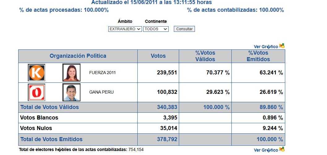 buxtrep's tweet photo. En 2011, Keiko Fujimori obtuvo en el extranjero una ventaja de 138 699 votos sobre Ollanta Humala. 
    En 2021, la diferencia a su favor frente a Pedro Castillo fue de 107 915 votos.

Para esta elección, sería una ventaja de al menos 80 000 votos sobre Sánchez en el extranjero. 
     Aún quedan actas por contabilizar. Solo queda esperar que Cusco, Ayacucho y Amazonas no amplíen demasiado la brecha y que Loreto y Ucayali sigan dando pelea. Nada está definido hasta el último voto.
#FlashElectoral #EleccionesPerú2026 #SegundaVuelta
