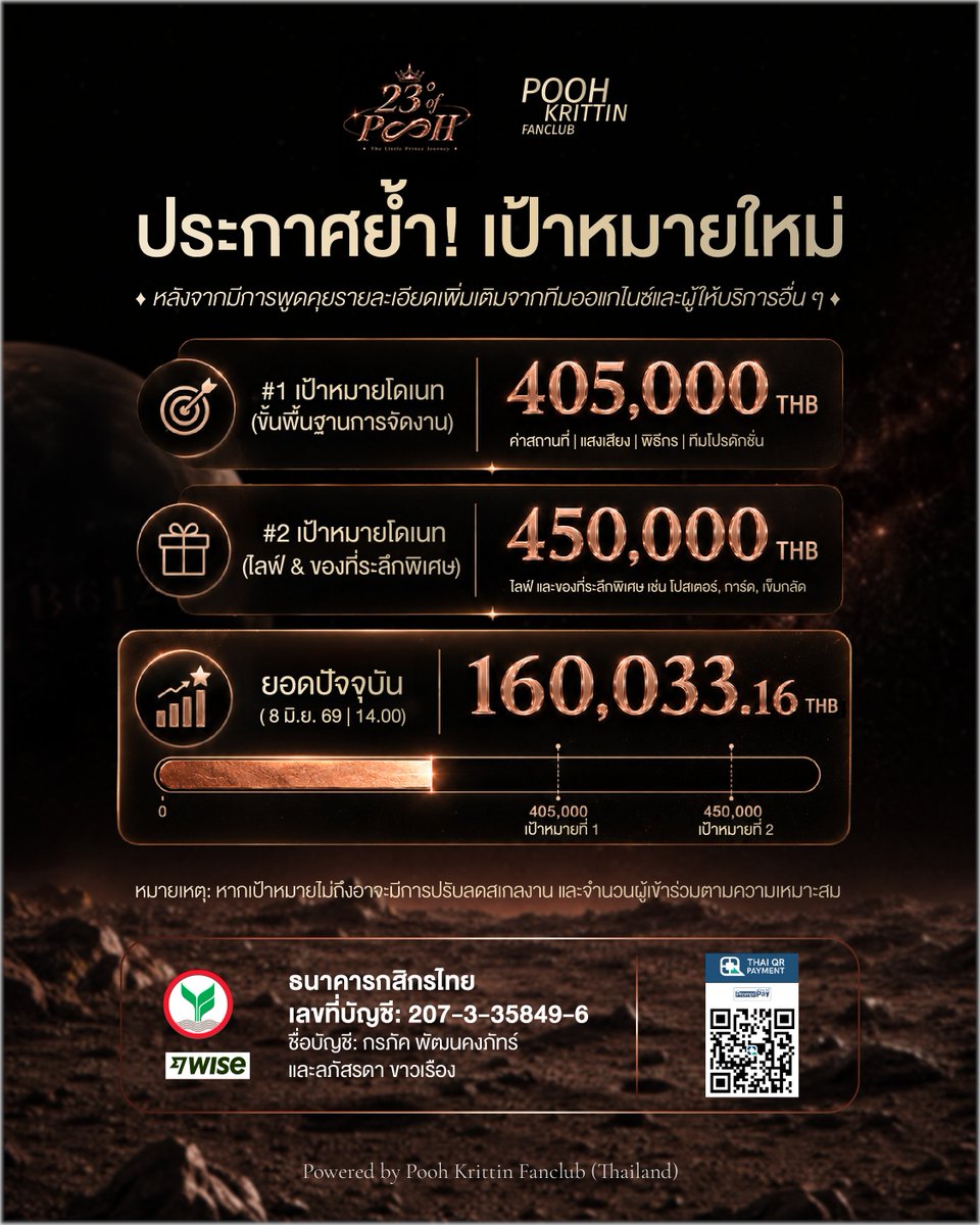 poohkt_fanclub's tweet photo. [ประกาศ] ขยายเวลาโดเนทรอบที่ 1 และอัปเดตเป้าหมายใหม่สำหรับโปรเจกต์ 23° of POOH, The Little Prince Journey

บ้านพูห์ ขอแจ้ง “ขยายเวลาโดเนทรอบที่ 1” และ “เลื่อนวันลงทะเบียนเข้าร่วมงาน” เนื่องจากยอดโดเนทปัจจุบันยังไม่ถึงเป้าหมายขั้นพื้นฐานของการจัดงาน และอยู่ในช่วงกิจกรรมแฟนคอน เพื่อให้แฟน ๆ มีเวลาเตรียมตัวมากขึ้น

📍อัปเดตไทม์ไลน์

🗓️ ขยายเวลาโดเนทรอบที่ 1
・ วันนี้ - 17 มิ.ย. 69 เวลา 23.59 น.
・ ใช้สลิปวันที่ 30 พ.ค. – 17 มิ.ย. 69 สำหรับลงทะเบียนเข้าร่วมงานเท่านั้น (ไม่มีโดเนทย้อนหลัง)

🗓️ เลื่อนวันลงทะเบียนเข้าร่วมงาน
・ วันที่ 19 มิ.ย. 69 
・ เวลา 20.00 น. (ประเทศไทย)

🏆 อัปเดตเป้าหมายโดเนทใหม่

หลังจากพูดคุยรายละเอียดเพิ่มเติมกับทีมออแกไนซ์และผู้ให้บริการอื่น ๆ บ้านฯ ขอแจ้งเป้าหมายใหม่ ดังนี้

🎯 #1 เป้าหมายโดเนท – พื้นฐานการจัดงาน
405,000 บาท
อาทิ ค่าสถานที่ | แสงเสียง | พิธีกร | ทีมโปรดักชั่น

🎁 #2 เป้าหมายโดเนท – ไลฟ์และของที่ระลึกพิเศษ
450,000 บาท
ไลฟ์ และของที่ระลึกพิเศษ เช่น โปสเตอร์ การ์ด เข็มกลัด

สรุปยอดโดเนทปัจจุบัน
ณ วันที่ 8 มิ.ย. 69 เวลา 14.00 น.
160,033.16 บาท (35.56%)

หมายเหตุ:
1. หากยอดโดเนทไม่ถึงเป้าหมาย อาจมีการปรับลดสเกลงาน และจำนวนผู้เข้าร่วมตามความเหมาะสม
2. ตัวอย่างสลิปที่ใช้แนบสำหรับลงทะเบียนยังคงเหมือนเดิม ส่วนรูปแบบฟอร์มใหม่ที่แยกการแนบสลิปออกจากฟอร์มลงทะเบียน บ้านฯ จะแจ้งให้ทราบอีกครั้ง

ขอบคุณทุกการสนับสนุน ความเข้าใจ และความไว้วางใจจากแฟน ๆ เสมอมา

มาร่วมกันทำให้ 23° of POOH, The Little Prince Journey ครั้งนี้ เป็นที่สุดปีที่ 23 และเป็นความทรงจำแสนอบอุ่นที่ไม่รู้ลืมไปด้วยกันนะคะ

#23DegreeOfPOOH
#ppoohkt #PooHHooPers
