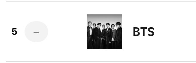 minygthv7's tweet photo. .@BTS_twt on Spotify Daily Top Artists Global (06/07)

#5 (=) https://t.co/kS82gnG3Bt
