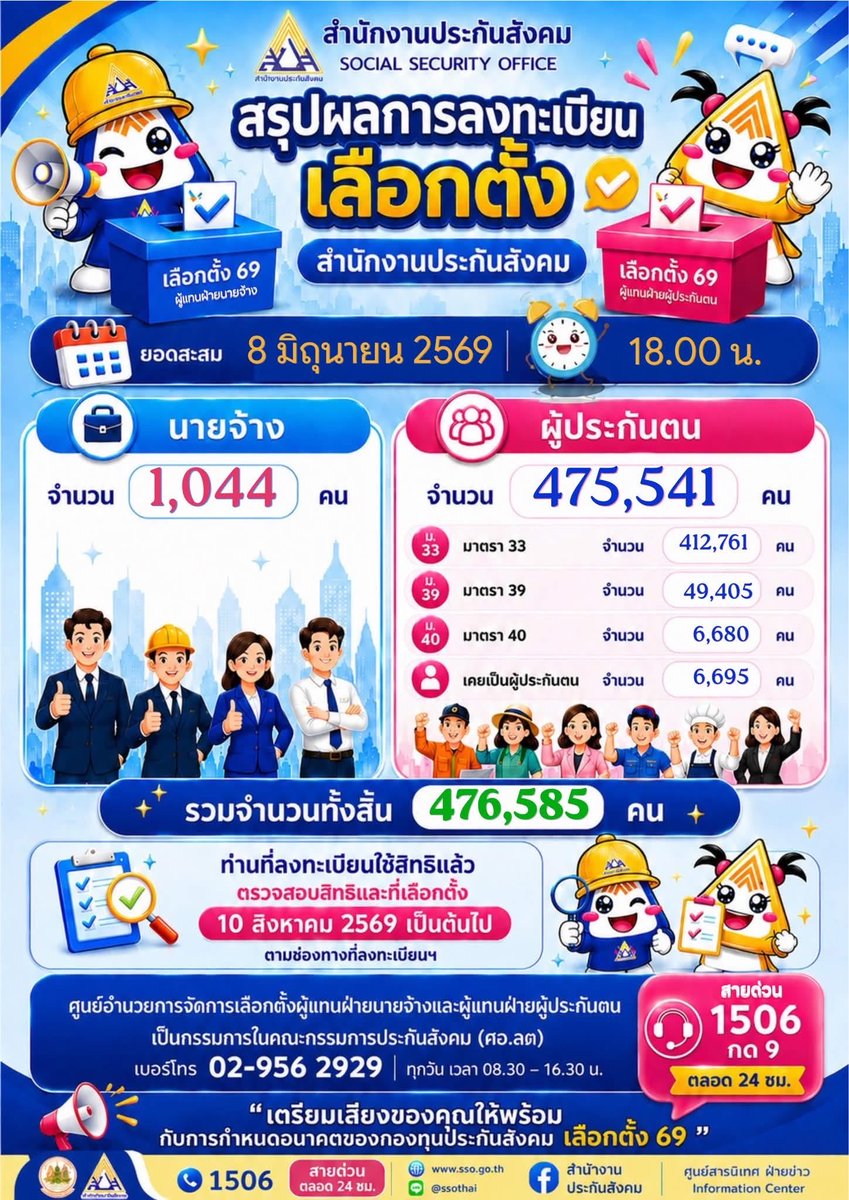 Sahassawat_kk's tweet photo. ถ้าดูผลการลงทะเบียนวันนี้
.
ชวนนายจ้างทุกคน  และใครที่เป็นนายจ้าง ลูกจ้างในคนเดียว
ร่วมลงทะเบียนเลือกตั้ง ฝั่ง “นายจ้าง”
เสียงคุณมีความสำคัญมากๆ

ความน่าสนใจของการเลือกตั้งฝั่ง “นายจ้าง” คือ  ไม่ว่าคุณจะเป็นบริษัทระดับประเทศ  หรือ ร้านกาแฟเล็กๆ  คุณมี 1 เสียงเท่ากัน
.
การกำหนดอนาคตของกองทุนนี้ว่าจะเป็นอย่างไรต่อไป  อยู่ในมือลูกจ้าง และนายจ้างทุกคน