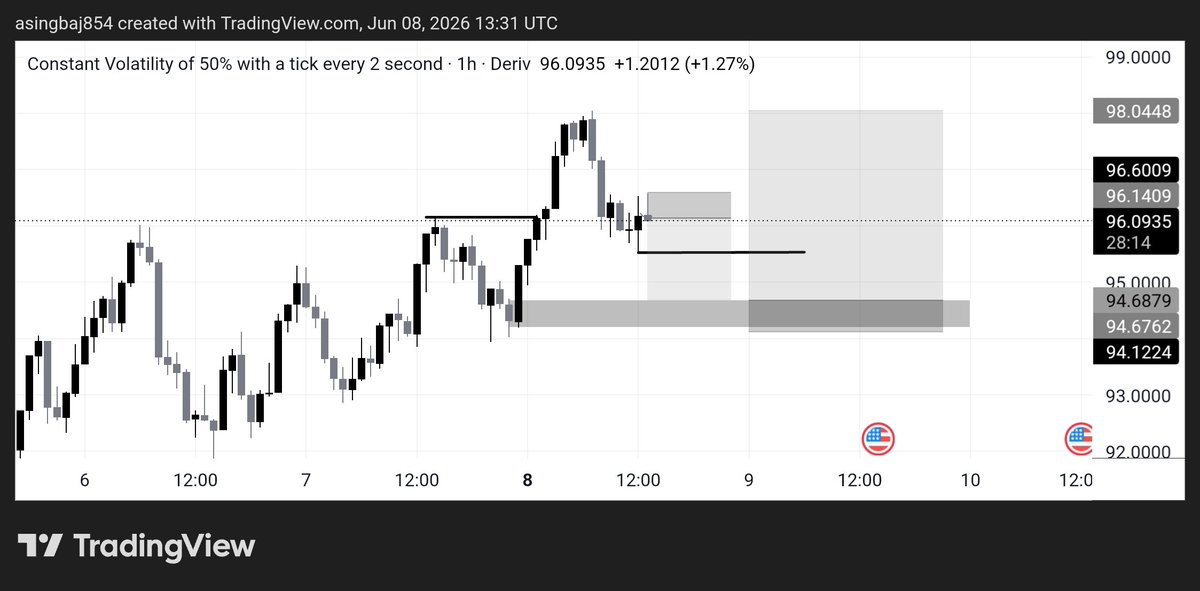Bob_Trades01's tweet photo. #Vix50 temporal sell
Entry 96.1409
Stop: 96.6009
Use limit order to open position https://t.co/uOVcyjGpAO
