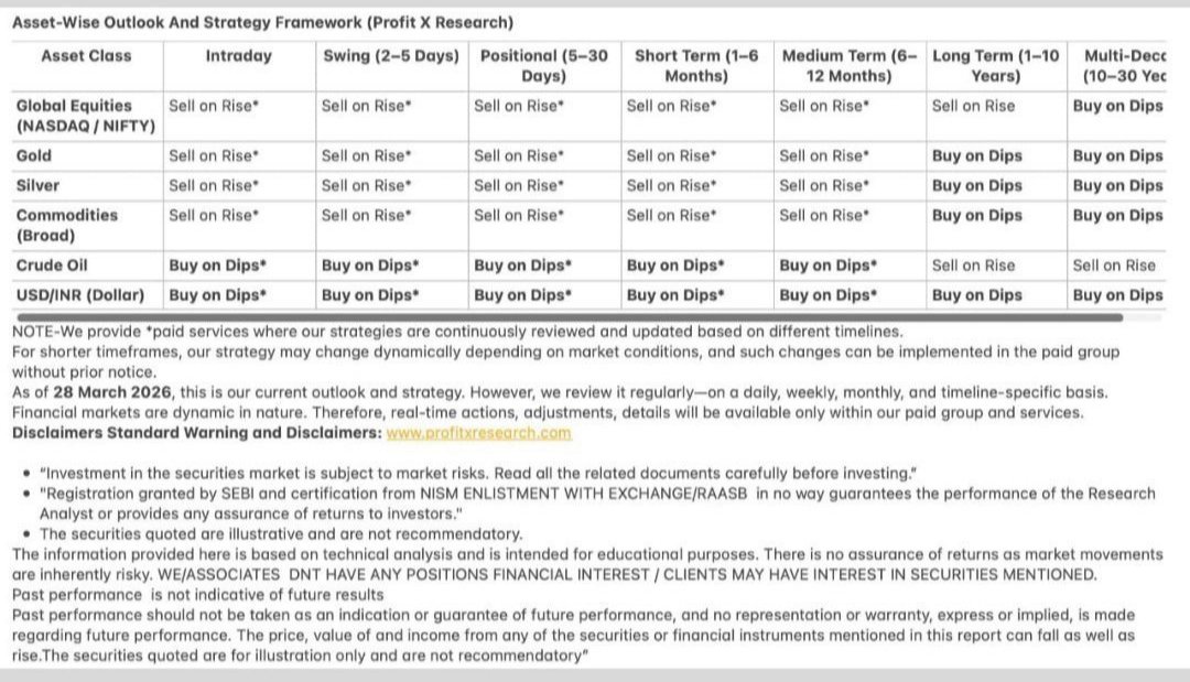 ProfitXResearch's tweet photo. Profit X Research™ – Multi-Asset Outlook Framework (Current View Until Next Review)
On 28 March, we published our outlook across multiple asset classes and time horizons, including Intraday, Swing, Positional, Short-Term, Medium-Term, Long-Term, and Multi-Decade perspectives.
Until the next official review is released, the outlook table published on 28 March should be considered our standard strategic framework.
Key Highlights
NIFTY / Global Equities
Since 2024, our primary Medium-Term and Long-Term stance has remained "Sell on Rise."
We repeatedly identified selling opportunities above the 26,000 region in NIFTY and projected downside targets.
Several downside targets, including the 22,000 zone, were achieved during different phases of the market.
Our broader outlook continues to remain Sell on Rise until further review.
Crude Oil
Our strategic Medium-Term and Long-Term view remains Buy on Dips.
This outlook remains unchanged until the next review.
USD/INR (US Dollar)
Our broader view continues to favor Buy on Dips.
No change is proposed until the next review.
Gold and Silver
Our Medium-Term outlook remains Sell on Rise.
This reflects a broader bearish bias despite the possibility of short-term rallies and counter-trend moves.
Important Clarification
Medium-Term and Long-Term outlooks are not necessarily linked to Short-Term trading outlooks.
A market can be:
Bearish in the medium or long term,
Yet provide bullish trading opportunities in the short term.
Likewise:
A long-term bullish asset may experience short-term corrections and tactical selling opportunities.
Short-Term trading views, tactical positioning, entries, exits, and risk management decisions may change frequently based on market conditions and are shared through our Premium Research Services.
Review Policy
We may review and update these outlooks every 1–2 months, or earlier if market conditions warrant.
Until a new official review is published, investors and followers may consider the 28 March Asset-Wise Outlook Framework as the prevailing strategic outlook across all asset classes.
— Varun Bhargav
Profit X Research™
SEBI Registered Research Analyst INH000014508 https://t.co/6aCtx3urwW

#Nifty
#BankNifty
#StockMarketIndia
#MarketOutlook
#TechnicalAnalysis
#TradingView
#InvestingIndia
#MarketResearch
#OptionsTrading
#PriceAction
#VarunBhargav
#ProfitXResearch
#StockMarket
#Trading
#Investing
#Nifty50
#IndianStockMarket
#MarketAnalysis
#EquityResearch
#FinancialMarkets
#ValueInvesting
#BehavioralFinance
#WealthCreation
#FinanceBooks
#AmazonKindle
#Author
#Books
#KindleBooks
#AmazonKindle
#BookLaunch
#FinancialEducation
#HowToMakeMoney
#TradingBooks
#InvestmentBooks
#BusinessBooks