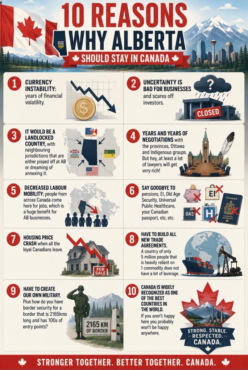 CSmartarsery's tweet photo. Morning friends 

The first time I've seen anyone present reasons for Alberta to stay in Canada is this image

Others have responded so I thought I'd take a shot

1- Alberta's Oil & Gas trade correlates with the strength of the Canadian dollar.  An Independent Alberta means the dollar crashes

We can adopt USD.  Alberta already trades in USD

2- While Independence has been openly discussed Alberta has created the most jobs in all of Canada.  And large projects are still being announced.  See #3 regarding investor uncertainty

3- Alberta is landlocked now by liberal legislation and woke ideology.  On purpose.  To harm all Canadians as our country plummets into debt

Costing Canada over a Trillion in investment, many more Trillions in lost revenues and a large percentage of business owners & job creators leaving Canada

Many of these loses were resource projects in Alberta

More businesses close in Canada than open now.  Alberta did not create this poor environment.  Liberals did.  And despite being handcuffed Alberta still leads the way economically

Imagine being unleashed

4- Years of negotiations, maybe, maybe not.  We know Canada will not negotiate in good faith so we will make lemonade out of lemons

We can't cross bridges until we get to them

I personally don't care how long negotiations take, because if negotiations are underway that means Albertans earned their freedom

5- Yes some losers who love communism, government control and to be taxed into unaffordable lives may leave an Independent Alberta.  Cool.  See ya

Never in my life have I seen such Stockholm Syndromed people who want higher taxes and a poorer more dangerous society.  But here we are

They can be replaced by the many good and hardworking Canadians wanting to move to a free Alberta. With controlled immigration of course

6- Alberta can provide all these services.  And by taking over responsibility from Ottawa, yes it increases costs, but also massively increases required jobs and the tax base in Alberta

Healthcare is already a provincial responsibility.  The other responsibilities can be as well

7- I don't foresee very many leaving an Independent Alberta.  Or a massive housing crash

Some will leave, but you'd have to be an idiot to leave lower taxes, a hopeful future, real freedom and protected human rights for what Canada has to offer

But fill yer boots NDP'ers

I see a massive influx of people wanting to move to a free Alberta, supply and demand tells me housing in general will be just fine.  In fact it would probably create a building boom for residential, commercial and industrial builders

8- Alberta can renegotiate trade agreements.  And in some regard have more leverage than we do now.  Which is currently zero

9- Alberta can create its own modern military, with better training, standards, pay and morale than the current Canadian system

We can create a military Albertans can be proud of and want to join.  We don't need ships and submarines, and can focus on whats neccessary

As compared to Canada needing foriegn mercenaries to bolster ranks, tampons in bathrooms, not having the proper gear to protect soldiers and offering Veterans MAID

Bless the military members, but Canada couldn't even defend Canada if it wanted to

10- Canada once was great.  It no longer is. I love Canada. But I can see the approaching harmful future of debt, poverty and the government wanting to control your life

The Canada of leaving your doors unlocked or kids out playing until the street lights came on no longer exists in most places.  Holding on to rosey nostalgic memories of what once was won't shorten the food bank lines or make it so young people can afford homes or children

I see your 10 reasons for Alberta to stay and my rebuttal is...

Its not good enough. Your premise is fear and doom.  What is the cost of freedom?  The cost of long term survival for generations of your family?  

Its priceless

The cost of staying in Canada will be much higher.