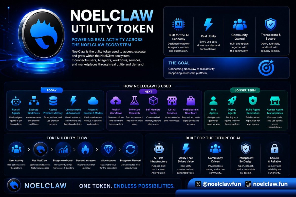 noelclawfun's tweet photo. a lot of people have been asking about the long-term utility of $NOELCLAW

soon you're should be able to use our tokens across the entire ecosystem.

PHASE I :
- run AI agents
- execute workflows
- access premium memory
- use advanced automations
- access AI services and models

PHASE II : 
- publish workflows
- monetize research
- sell memory packs
- list AI services
- participate in Noel Mart

longer term :
- hire agents
- deploy agents
- build agent reputation
- access agent marketplaces

the goal is connecting NoelClaw to real activity happening across the platform.