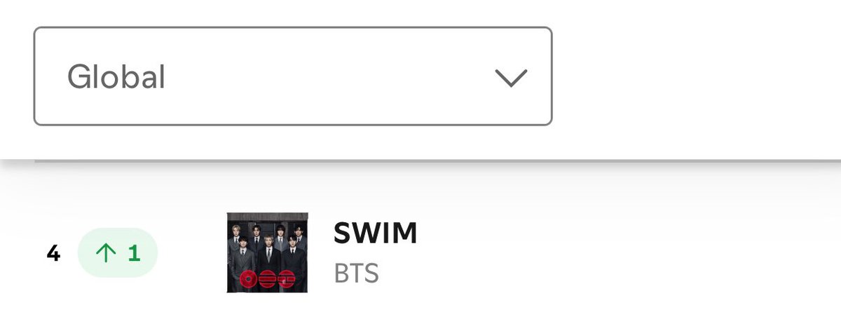 tksovers's tweet photo. "SWIM" rises to #4 on Spotify Global Chart https://t.co/MXcKwHxUaD