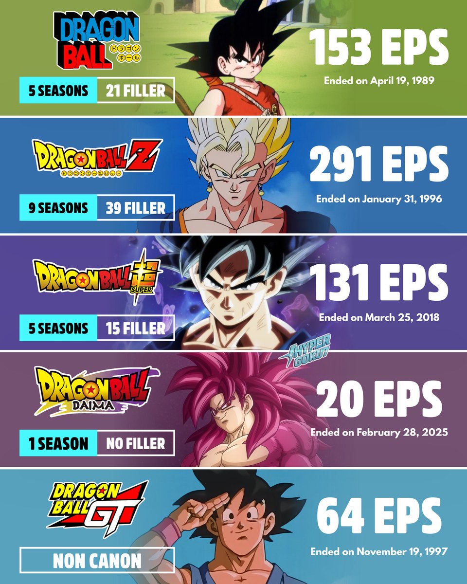 GamingNextDoor's tweet photo. Dragon Ball Anime Breakdown: Total Episodes, Filler Count &amp; the Top 4 Highest-Rated Canon Episodes 🔥

Credits: @hypergoku8 https://t.co/lGpBIkNfsp