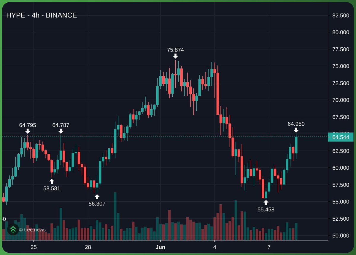 loffyhl's tweet photo. looks like next leg up on $HYPE is loading

hope you bought the dip anon

$100 soon

hyperliquid https://t.co/i9eSWSkfDy