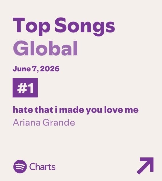 ArianaToday's tweet photo. ‘hate that i made you love me’ returns to #1 on the spotify global chart with 5.01 million streams on june 7. https://t.co/EMwRGRUeBs