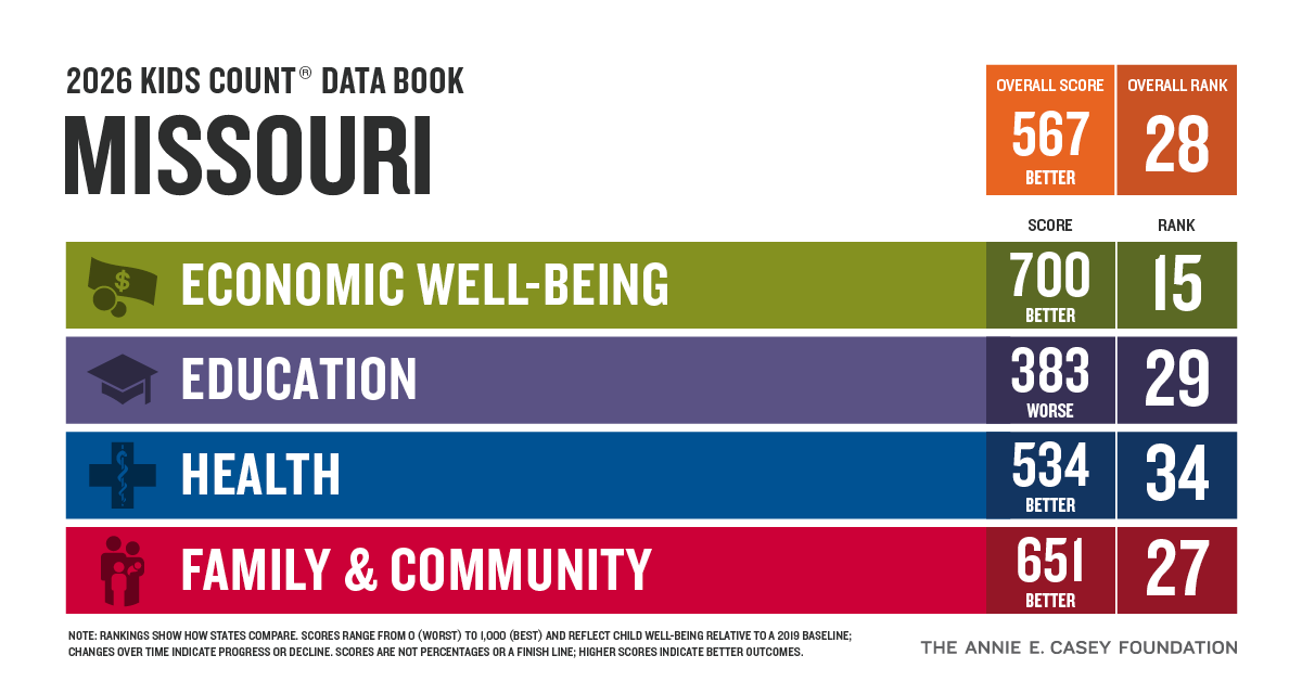 MOFACT's tweet photo. The 2026 AECF KIDS COUNT® Data Book includes an enhanced index that shows not only how states rank on child well-being, but also how outcomes for kids have changed over time. See how children and families are faring in Missouri: https://t.co/XWEYy7sQBR https://t.co/N1B7fCAjjV