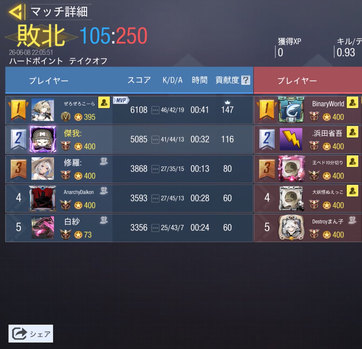 UYN_boiler's tweet photo. 6/8(月) 21時 
01様(@01clan_codm )様
1−3 lose
また機会がありましたらよろしくお願いします https://t.co/DgPAUrkchA