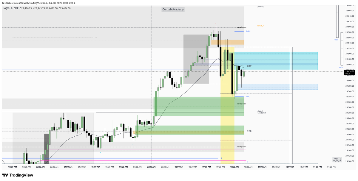 GenzebAcademy's tweet photo. @I_Am_The_ICT Here's my chart. NWOG + Daily VI resistance. Took short on 5-minute iFVG for .5 RTH ORG. waiting https://t.co/1zmNC2kMu7
