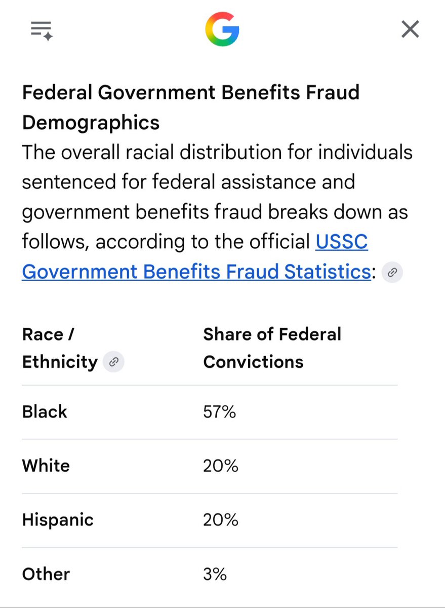 CountTheCost76's tweet photo. Can you imagine, what it would be like, if you knew WTF you're talking about, instead of perpetuating Black victimhood.

Since 1964's War on Poverty Act,  there's been no less than 👉🏻6👈🏻 government backed low interest business loans for Black people, 4 are still available today 

1. Economic Opportunity Loans (EOL) (1964–1984) 

2. Operation Business Mainstream / Project OWN (1969-1979)

3. MESBICs / SSBICs (1969–Present) 

4. SBA 7(a) Community Advantage (2011–Present) 

5. SBA Microloan Program (1991–Present)

6. SBA 8 (a) Business Development Program (1968–Present) 

Let's not forget Post Pandemic PPP loans. 
1. Pandemic Relief (PPP & EIDL) (2020–2021) the program so many Blacks fraudulently applied for, Blacks represent 57% of all convictions for federal assistance and government benefits fraud in 2025!

#FactsMatterBlackFairytalesDont