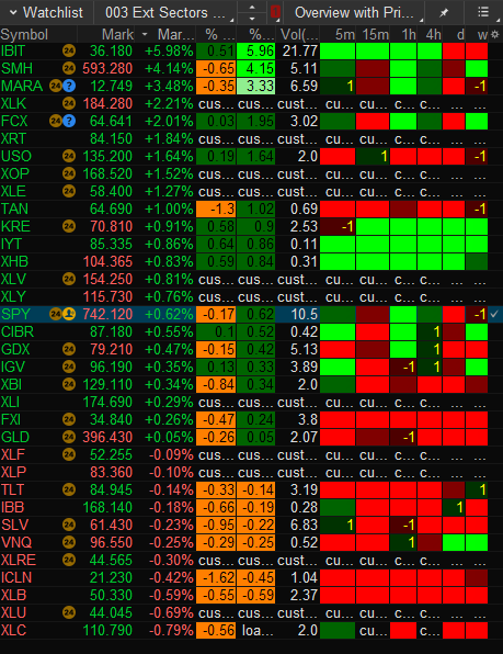 StockChartistry's tweet photo. Market is tentative, but money is still moving.

$IBIT and. $SMH are strong. 

This isn’t broad market confidence yet — it looks more like selective rotation into Bitcoin and semiconductor leadership.

Watch where the money flows.

#IBIT #SMH #Semiconductors #Bitcoin #Stocks https://t.co/RkNLcHwr8r