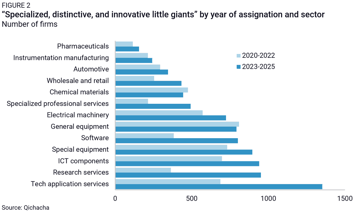 rhodium_group's tweet photo. China's policymakers use a tiered program for innovative small and medium companies to enable their industrial upgrading. In recent years, we can see an increased focus on the services industry, as more research and tech services companies are designated in the program. https://t.co/b6it7Aug9c