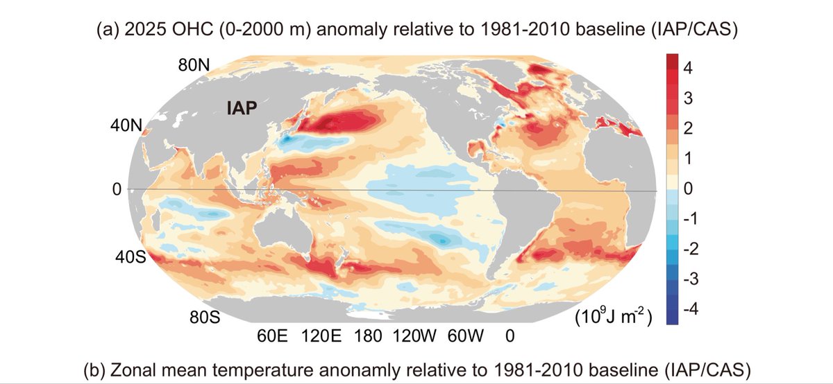 WeatherProf's tweet photo. Today is World Ocean Day and our oceans are being bombarded by all kinds of threats like pollution, over-fishing, acidification, etc…
But as a meteorologist, I’ll discuss the rapid warming! 

We often focus on air temperatures. But the real story is in the oceans.
More than 90% of the excess heat trapped by greenhouse gases is retained in the ocean.

Each year a new assessment is released, and in 2025 the world’s oceans gained an astounding 23 zettajoules (ZJ) of heat.

In relatable terms that’s equivalent to:

🌊 37 years of humanity’s current annual energy consumption

🌊 About 380 million Hiroshima-sized atomic bombs worth of energy

🌊 More than 200 times the world’s annual electricity generation

And that’s just one year!

Why does this matter?

Warmer oceans can fuel marine heatwaves, coral bleaching and death, sea level rise through thermal expansion, contribute to bigger land heatwaves, and provide more energy for heavy rainfall and tropical cyclones. Ocean warming also stresses marine ecosystems that support fisheries, biodiversity, and coastal economies around the world.

The ocean has shielded us from much greater atmospheric warming by absorbing the vast majority of Earth’s excess heat. But that protection comes with growing consequences for ocean health.

On this World Ocean Day, it’s worth remembering that the ocean is not just responding to climate change, it’s bearing the brunt! We must protect our oceans. 
#WorldOceanDay #Ocean #Climate #OceanHeat #ClimateChange
Paper link in 🧵